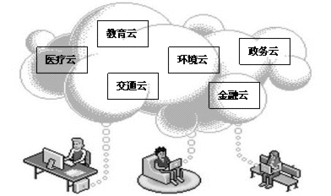 新一代信息技術(shù)驅(qū)動(dòng)下的云計(jì)算服務(wù)模式