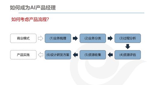 AI產品經理的發展與規劃 結合網絡技術開發的視角