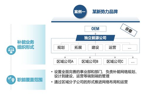 主機(jī)廠品牌補(bǔ)能網(wǎng)絡(luò)發(fā)展白皮書(shū) 運(yùn)籌謀劃，乘勢(shì)而上——網(wǎng)絡(luò)技術(shù)開(kāi)發(fā)路徑與部署策略