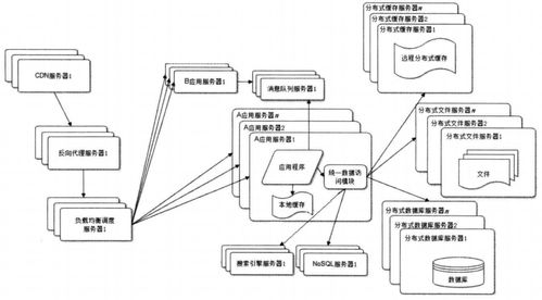 大型網(wǎng)站技術(shù)架構(gòu) 從發(fā)展到演進(jìn)的讀書(shū)筆記——網(wǎng)絡(luò)技術(shù)開(kāi)發(fā)視角